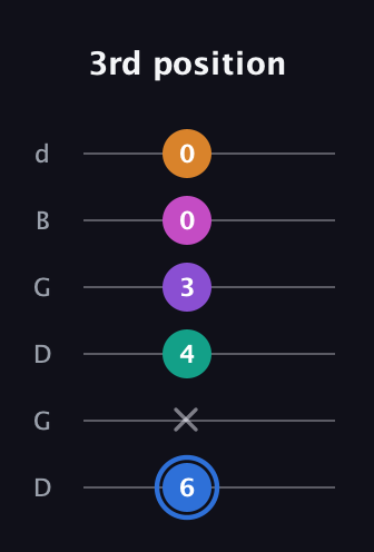 G♯ Half-Diminished 9th Sharp 13th guitar tab — 3rd position (6 x 4 3 0 0) in Open G Tuning (DGDGBD)