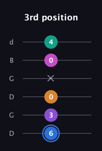 G♯ Half-Diminished 9th Sharp 13th guitar tab — 3rd position (6 3 0 x 0 4) in Open G Tuning (DGDGBD)