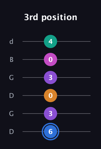 G♯ Half-Diminished 9th Sharp 13th guitar tab — 3rd position (6 3 0 3 0 4) in Open G Tuning (DGDGBD)