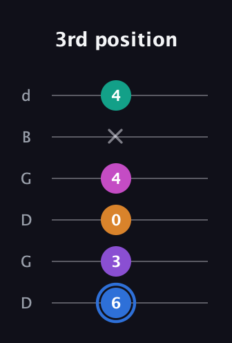 G♯ Half-Diminished 9th Sharp 13th guitar tab — 3rd position (6 3 0 4 x 4) in Open G Tuning (DGDGBD)