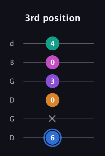 G♯ Half-Diminished 9th Sharp 13th guitar tab — 3rd position (6 x 0 3 0 4) in Open G Tuning (DGDGBD)