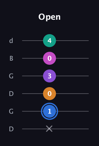 G♯ Half-Diminished 9th Sharp 13th guitar tab — Open (x 1 0 3 0 4) in Open G Tuning (DGDGBD)