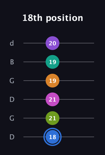 G♯ Half-Diminished 9th Sharp 5th guitar tab — 18th position (18 21 21 19 19 20) in Open G Tuning (DGDGBD)