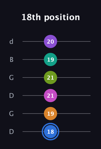 G♯ Half-Diminished 9th Sharp 5th guitar tab — 18th position (18 19 21 21 19 20) in Open G Tuning (DGDGBD)