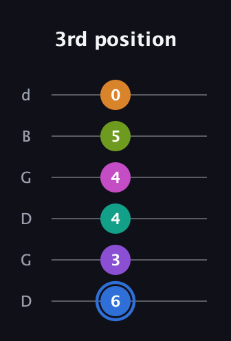 G♯ Half-Diminished 9th Sharp 5th guitar tab — 3rd position (6 3 4 4 5 0) in Open G Tuning (DGDGBD)
