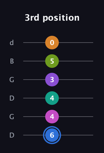 G♯ Half-Diminished 9th Sharp 5th guitar tab — 3rd position (6 4 4 3 5 0) in Open G Tuning (DGDGBD)