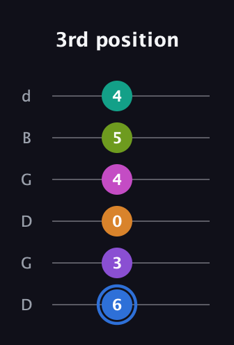G♯ Half-Diminished 9th Sharp 5th guitar tab — 3rd position (6 3 0 4 5 4) in Open G Tuning (DGDGBD)