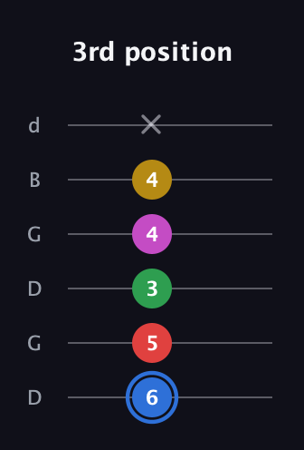 G♯ Major 6th Sharp 9th guitar tab — 3rd position (6 5 3 4 4 x) in Open G Tuning (DGDGBD)