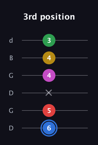 G♯ Major 6th Sharp 9th guitar tab — 3rd position (6 5 x 4 4 3) in Open G Tuning (DGDGBD)
