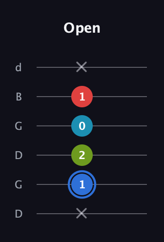 G♯ Major 7th Sharp 5th guitar tab — Open (x 1 2 0 1 x) in Open G Tuning (DGDGBD)