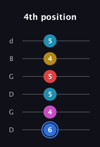 G♯ Major 7th Sharp 9th guitar tab — 4th position (6 4 5 5 4 5) in Open G Tuning (DGDGBD)