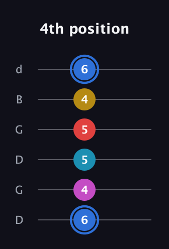 G♯ Major 7th Sharp 9th guitar tab — 4th position (6 4 5 5 4 6) in Open G Tuning (DGDGBD)