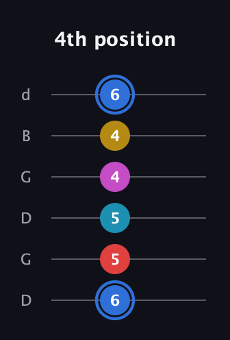 G♯ Major 7th Sharp 9th guitar tab — 4th position (6 5 5 4 4 6) in Open G Tuning (DGDGBD)