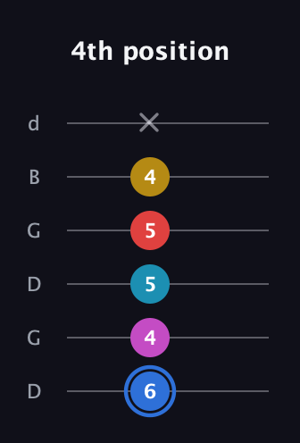 G♯ Major 7th Sharp 9th guitar tab — 4th position (6 4 5 5 4 x) in Open G Tuning (DGDGBD)