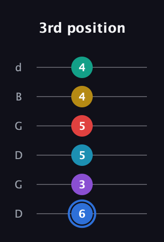 G♯ Major 9th Sharp 13th guitar tab — 3rd position (6 3 5 5 4 4) in Open G Tuning (DGDGBD)