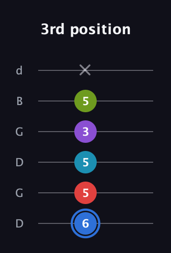 G♯ Major 9th Sharp 5th guitar tab — 3rd position (6 5 5 3 5 x) in Open G Tuning (DGDGBD)