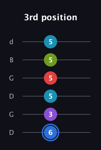 G♯ Major 9th Sharp 5th guitar tab — 3rd position (6 3 5 5 5 5) in Open G Tuning (DGDGBD)