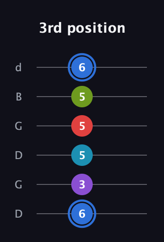 G♯ Major 9th Sharp 5th guitar tab — 3rd position (6 3 5 5 5 6) in Open G Tuning (DGDGBD)