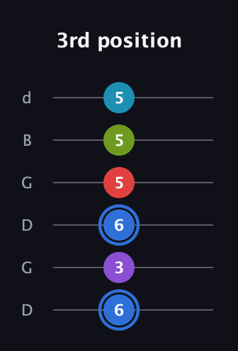 G♯ Major 9th Sharp 5th guitar tab — 3rd position (6 3 6 5 5 5) in Open G Tuning (DGDGBD)