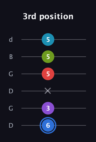 G♯ Major 9th Sharp 5th guitar tab — 3rd position (6 3 x 5 5 5) in Open G Tuning (DGDGBD)