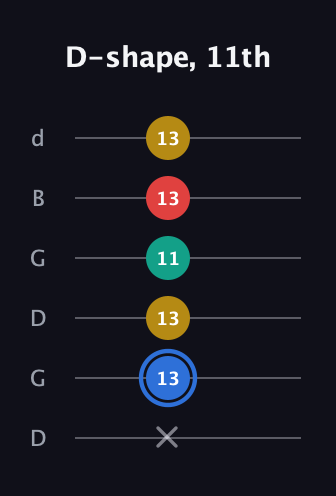 G♯ Major Sharp 13th guitar tab — D-shape, 11th (x 13 13 11 13 13) in Open G Tuning (DGDGBD)