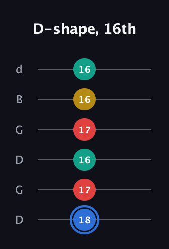 G♯ Major Sharp 13th guitar tab — D-shape, 16th (18 17 16 17 16 16) in Open G Tuning (DGDGBD)