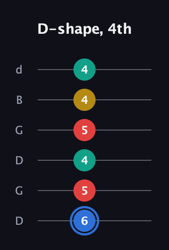 G♯ Major Sharp 13th guitar tab — D-shape, 4th (6 5 4 5 4 4) in Open G Tuning (DGDGBD)