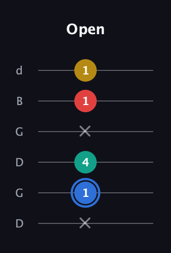 G♯ Major Sharp 13th guitar tab — Open (x 1 4 x 1 1) in Open G Tuning (DGDGBD)