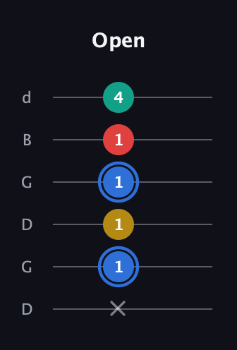 G♯ Major Sharp 13th guitar tab — Open (x 1 1 1 1 4) in Open G Tuning (DGDGBD)
