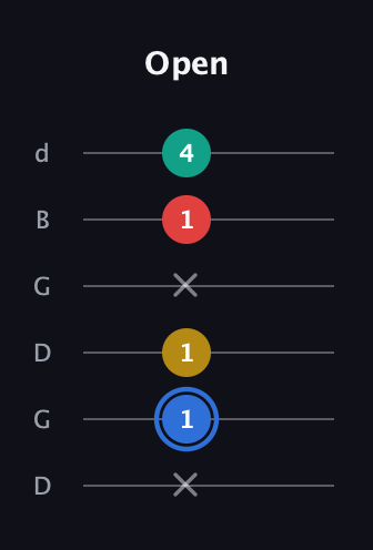 G♯ Major Sharp 13th guitar tab — Open (x 1 1 x 1 4) in Open G Tuning (DGDGBD)
