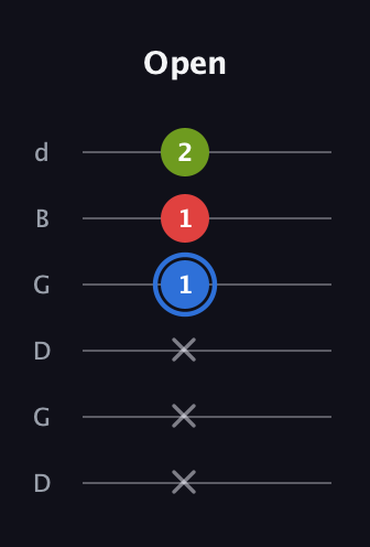 G♯ Major Sharp 5th guitar tab — Open (x x x 1 1 2) in Open G Tuning (DGDGBD)
