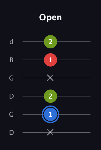 G♯ Major Sharp 5th guitar tab — Open (x 1 2 x 1 2) in Open G Tuning (DGDGBD)