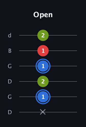 G♯ Major Sharp 5th guitar tab — Open (x 1 2 1 1 2) in Open G Tuning (DGDGBD)