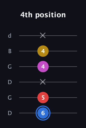G♯ Major Sharp 9th guitar tab — 4th position (6 5 x 4 4 x) in Open G Tuning (DGDGBD)