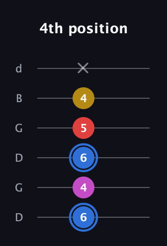 G♯ Major Sharp 9th guitar tab — 4th position (6 4 6 5 4 x) in Open G Tuning (DGDGBD)