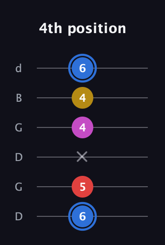 G♯ Major Sharp 9th guitar tab — 4th position (6 5 x 4 4 6) in Open G Tuning (DGDGBD)