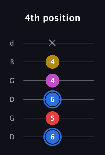 G♯ Major Sharp 9th guitar tab — 4th position (6 5 6 4 4 x) in Open G Tuning (DGDGBD)