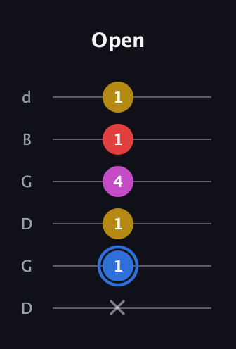 G♯ Major Sharp 9th guitar tab — Open (x 1 1 4 1 1) in Open G Tuning (DGDGBD)