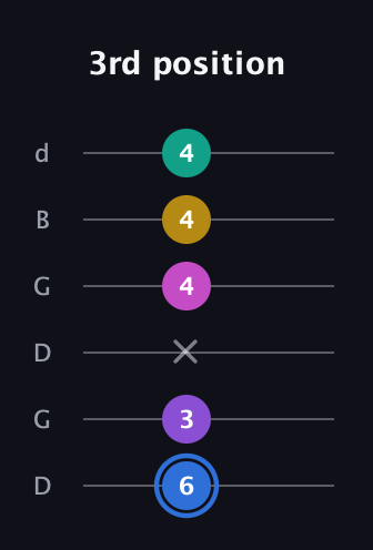 G♯ Minor 9th Sharp 13th guitar tab — 3rd position (6 3 x 4 4 4) in Open G Tuning (DGDGBD)