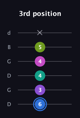 G♯ Minor 9th Sharp 5th guitar tab — 3rd position (6 3 4 4 5 x) in Open G Tuning (DGDGBD)