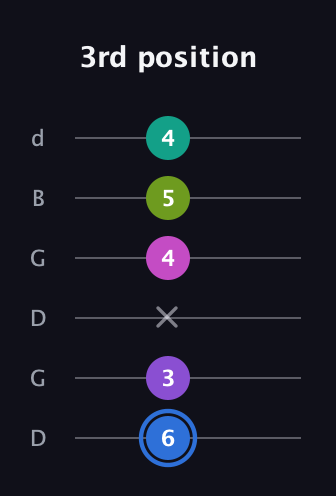 G♯ Minor 9th Sharp 5th guitar tab — 3rd position (6 3 x 4 5 4) in Open G Tuning (DGDGBD)