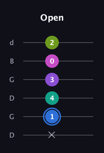 G♯ Minor 9th Sharp 5th guitar tab — Open (x 1 4 3 0 2) in Open G Tuning (DGDGBD)