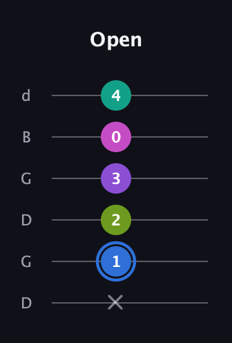G♯ Minor 9th Sharp 5th guitar tab — Open (x 1 2 3 0 4) in Open G Tuning (DGDGBD)