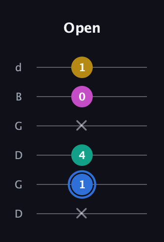 G♯ Minor Sharp 13th guitar tab — Open (x 1 4 x 0 1) in Open G Tuning (DGDGBD)