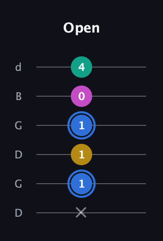 G♯ Minor Sharp 13th guitar tab — Open (x 1 1 1 0 4) in Open G Tuning (DGDGBD)
