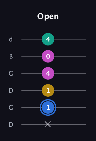 G♯ Minor Sharp 13th guitar tab — Open (x 1 1 4 0 4) in Open G Tuning (DGDGBD)