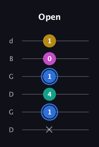 G♯ Minor Sharp 13th guitar tab — Open (x 1 4 1 0 1) in Open G Tuning (DGDGBD)