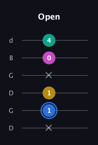 G♯ Minor Sharp 13th guitar tab — Open (x 1 1 x 0 4) in Open G Tuning (DGDGBD)