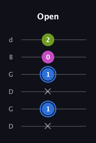 G♯ Minor Sharp 5th guitar tab — Open (x 1 x 1 0 2) in Open G Tuning (DGDGBD)