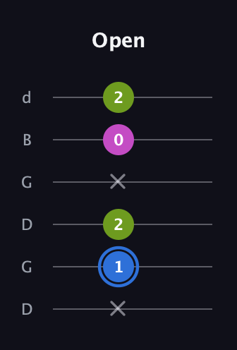 G♯ Minor Sharp 5th guitar tab — Open (x 1 2 x 0 2) in Open G Tuning (DGDGBD)